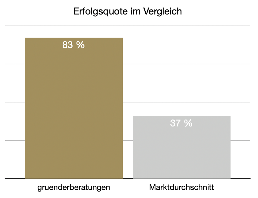 Geförderte Beratung 11 Balkendiagramm mit 83% und 37% zum Vergleich der Erfolgsquote